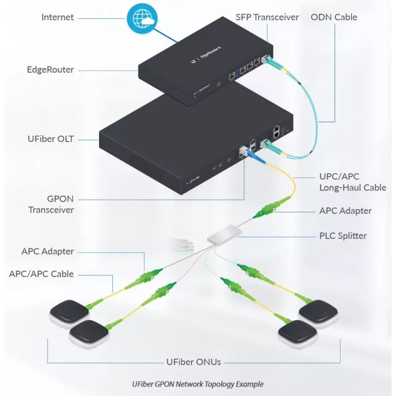 Ubiquiti UF-SPLITTER-4, 1:4 sadalītājs, SC/APC, G.657A1, 0,9 mm, 1,5 m
