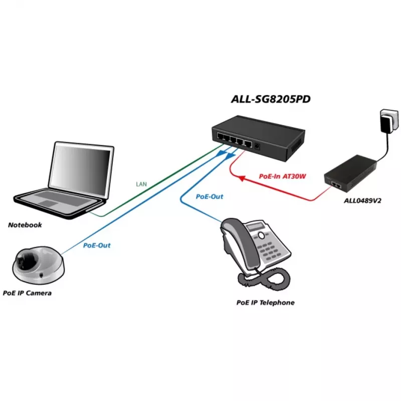 Nevadāms slēdzis ALLNET ALL-SG8205PD