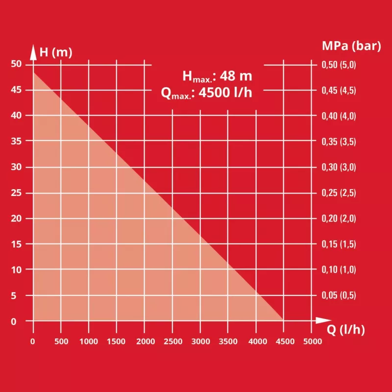 Einhell 4180370 Dārza instruments 4,500 L Melns