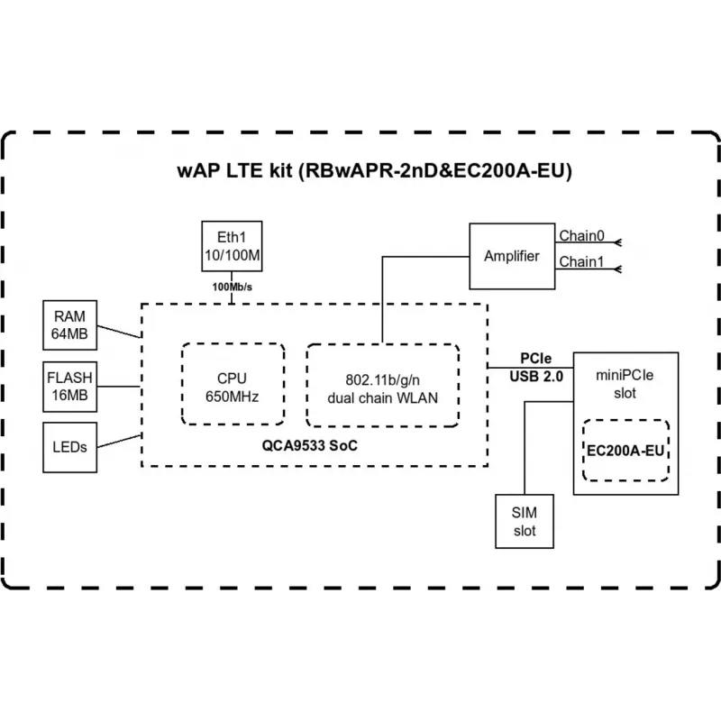 Bezvadu piekļuves punkts MikroTik wAP LTE kit 2024 — 2,4 GHz, 300 Mbps, IP54, PoE, SIM slots