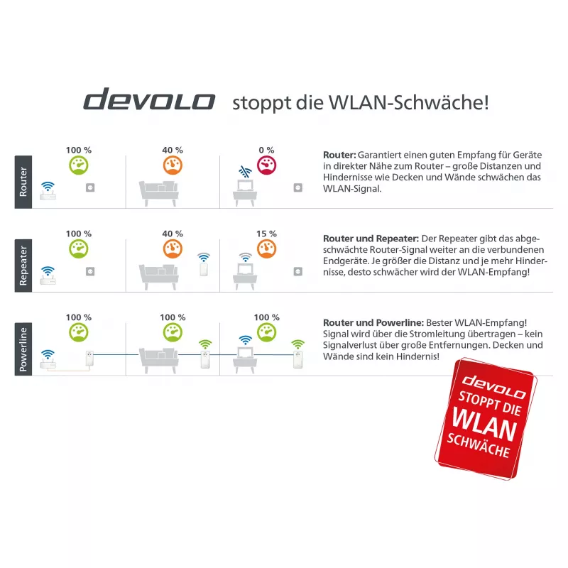 Magic 2 WiFi next Multiroom komplekts, Powerline 3 adapteris