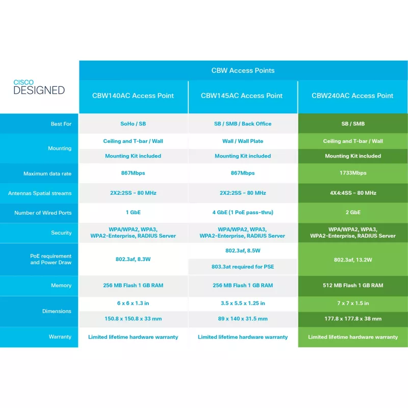 Business 240AC - piekļuves punkts - Wi-Fi 5 - 2,4 GHz, 5 GHz (3 gab. iepakojumā)