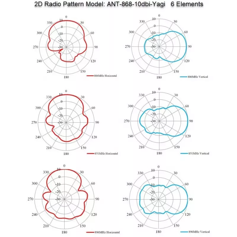 Virziena Jagi antena ALLNET ANT-868-10dbi-Yagi 868 MHz, 10 dBi, N-sieviešu