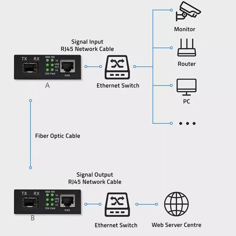 Mediju pārveidotājs SWITCH Ethernet 1x RJ45 1x SFP