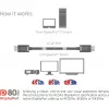 CLUB3D DisplayPort 2.1 Divvirzienu VESA DP80 sertificēts kabelis 4K240Hz, 8K60Hz vai 10K30Hz M/M 1,2 m/3,94 pēdas