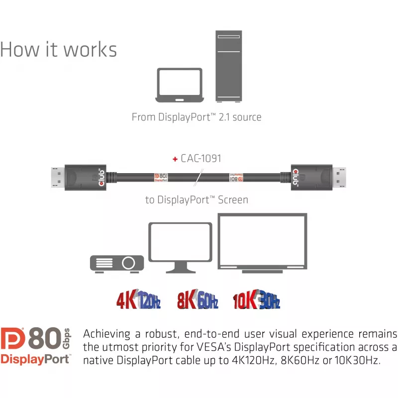 CLUB3D DisplayPort 2.1 Divvirzienu VESA DP80 sertificēts kabelis 4K240Hz, 8K60Hz vai 10K30Hz M/M 1,2 m/3,94 pēdas