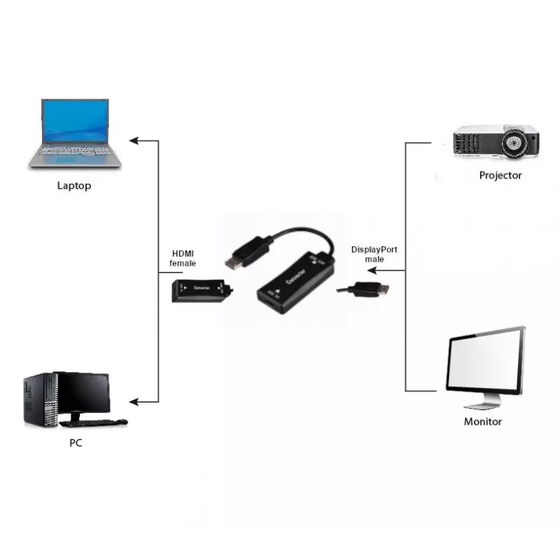 Video kabeļa adapteris GEMBIRD A-HDMIF30-DPM-01 HDMI Type A uz DisplayPort 0,15 m Melns