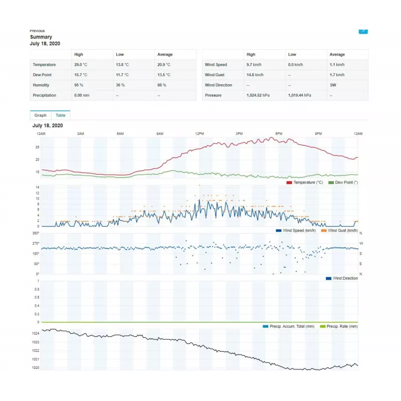 SENCOR SWS 12500 WiFi PRO meteoroloģiskā stacija