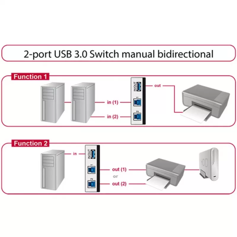 DeLOCK 87667 USB 3.0 2-portu divvirzienu koplietošanas slēdzis