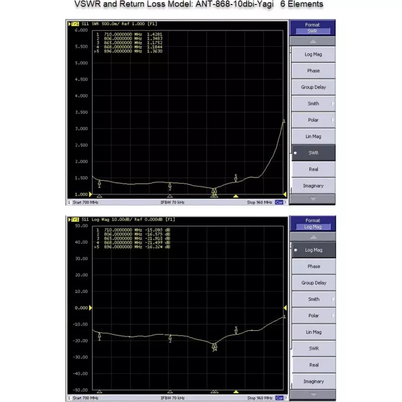 Virziena Jagi antena ALLNET ANT-868-10dbi-Yagi 868 MHz, 10 dBi, N-sieviešu