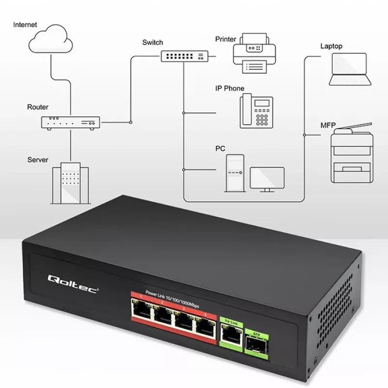 Ethernet PoE komutators QOLTEC 52296 — 4x RJ45 PoE porti, 1x RJ45 uplinks