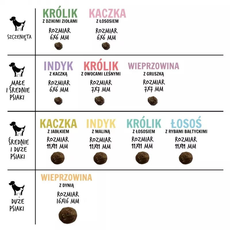 Sausā suņu barība PAKA ZWIERZAKA lasis ar Baltijas zivīm M — pieaugušu suņu uzturam, 1,5 kg, bez graudiem, 29% olbaltumvielu