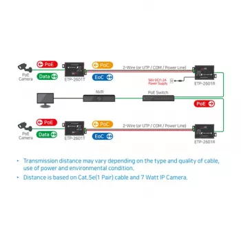 Tīkla raidītājs un uztvērējs Mobotix MX-A-ETP1A-2601-SET 600m 95 Mbit/s