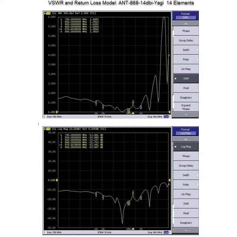 Virziena Yagi antena ALLNET ANT-868-14dbi-Yagi 868 MHz 14 dBi N-sieviešu