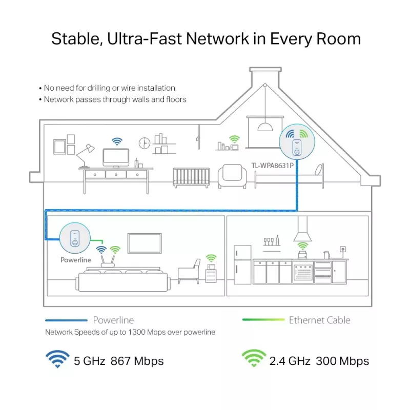 TP-Link TL-WPA8631P PowerLine tīkla adapteris 300 Mbit/s Ethernet LAN Wi-Fi Balts 1 gab.