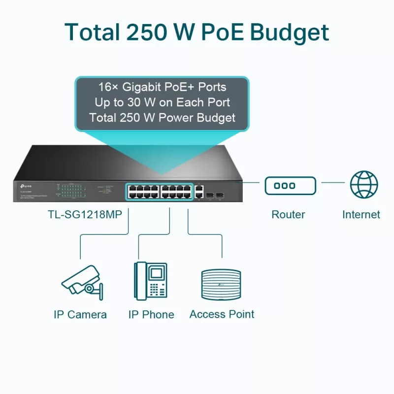 TP-Link 18 portu Gigabit statīva slēdzis ar 16 PoE+, nepārvaldāms, Gigabit Ethernet (10/100/1000), pilns duplekss, Power over Ethernet (PoE), statīva montāža, 1U