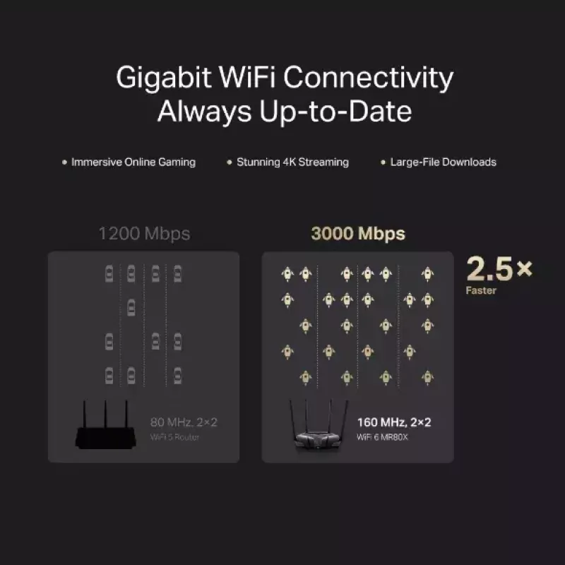 Galda maršrutētājs MERCUSYS MR80X — Divjoslu Wi‑Fi 6 (802.11ax), 3000 Mbps, 4 ārējās antenas, 3 Gigabit LAN porti