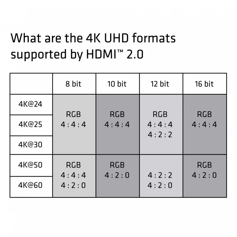 CLUB3D HDMI 2.0 kabelis 3m UHD 4K/60Hz 18Gbps sertificēts Premium High Speed