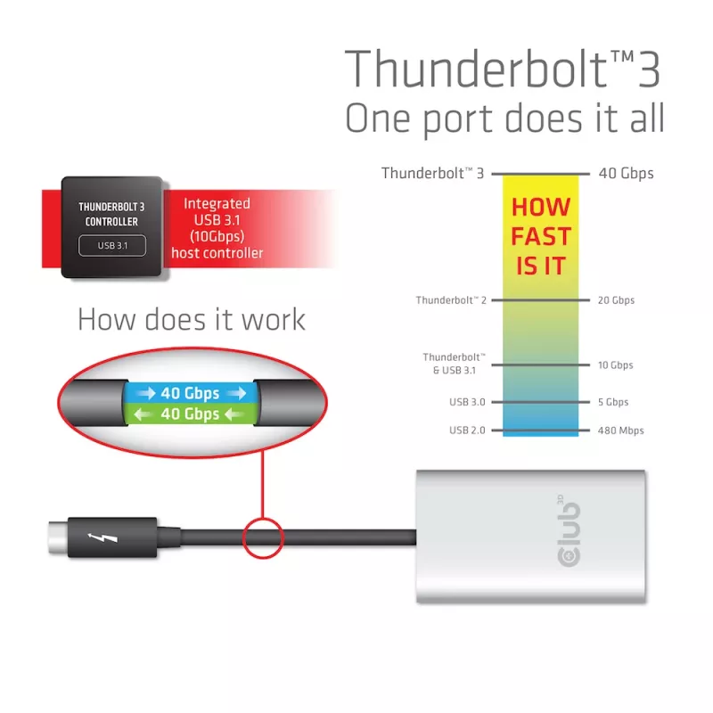 Adapter CLUB3D Thunderbolt 3 uz Dual HDMI 2.0