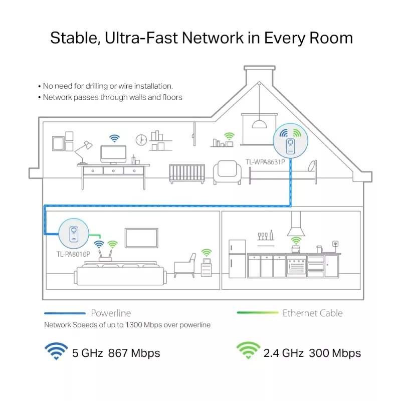 TP-Link TL-WPA8631P KIT PowerLine tīkla adapteris 300 Mbit/s Ethernet LAN Wi-Fi Balts 2 gab.