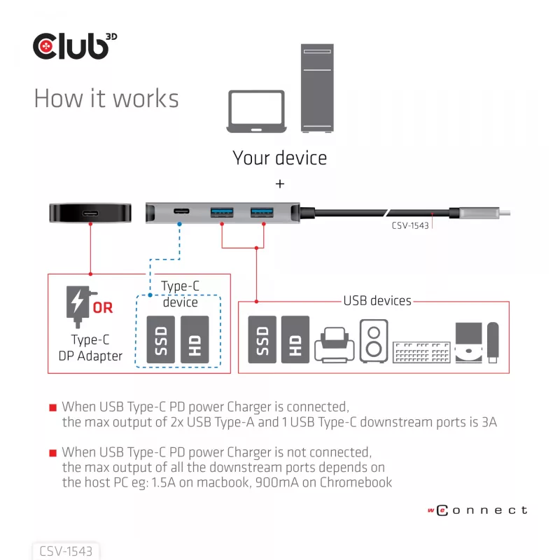 CLUB3D USB Gen2 Type-C PD uzlādes centrs ar 2x Type-C 10G portiem un 2x USB Type-A 10G portiem