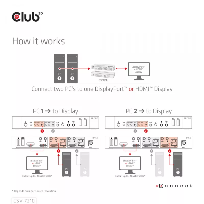 CLUB3D DisplayPort/HDMI KVM slēdzis diviem DisplayPort 4K 60Hz
