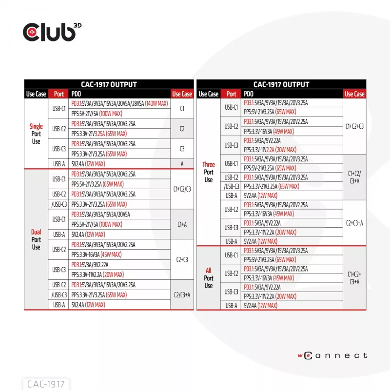 CLUB3D Starptautiskais ceļojumu lādētājs 140W GaN tehnoloģija, Četri porti USB Type-A (1x) un -C (3x), PPS + Power Delivery (PD) 3.1 atbalsts