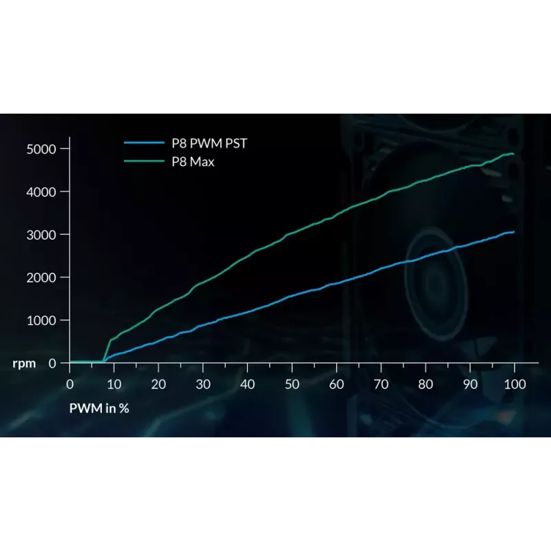 80 mm ventilators Arctic P8 Max High-Performance PWM, 80 mm diametrs, melns, 67,96 m³/h gaisa plūsma, 0,6 sone
