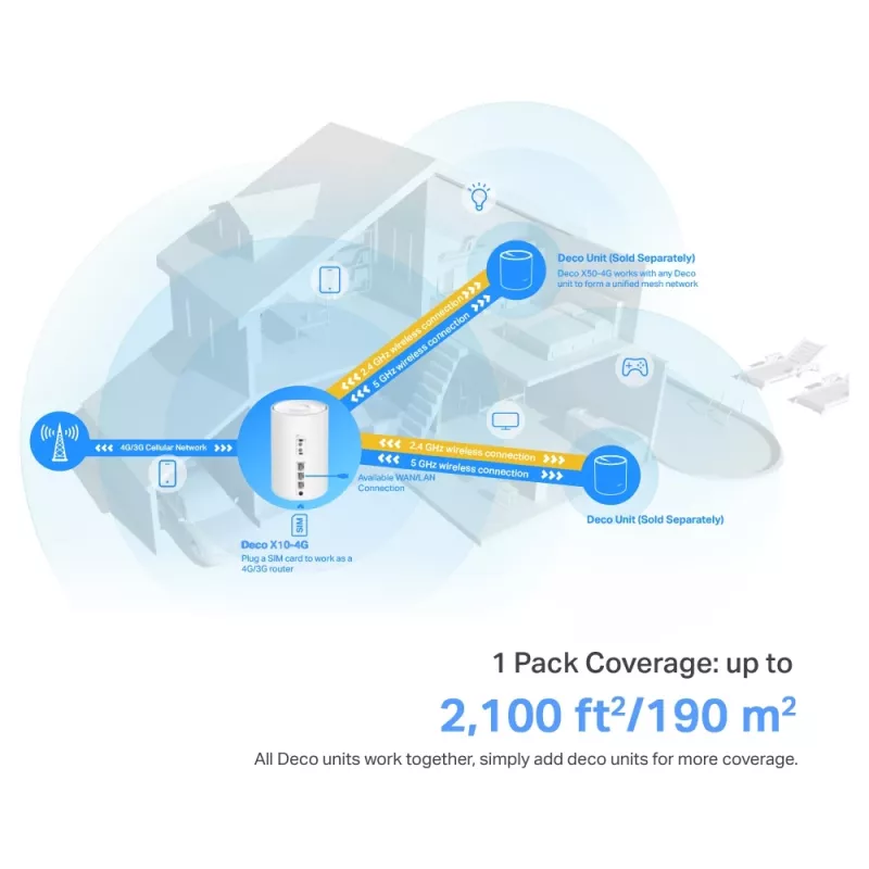 TP-Link 4G+ AX1500 Whole Home Mesh WiFi 6 vārteja, balta, iekšēja, Mesh maršrutētājs, 190 m², divu joslu (2,4 GHz / 5 GHz), Wi-Fi 6 (802.11ax)