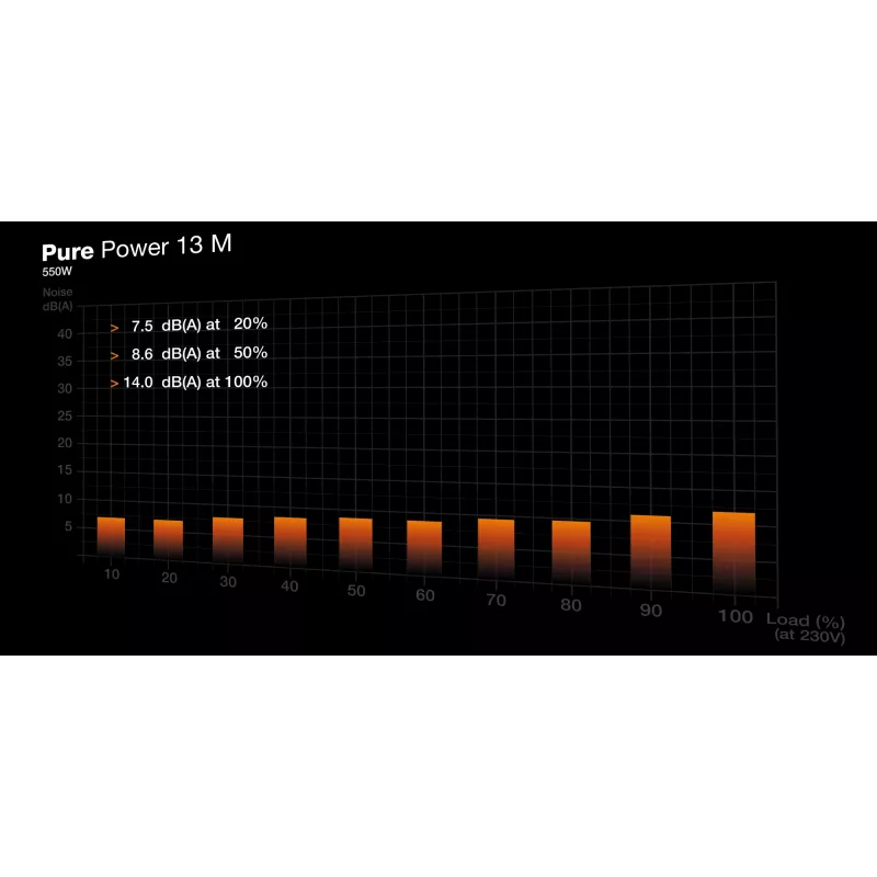 be quiet! Pure Power 13 M | 550W barošanas bloks 20+4 kontaktu ATX ATX Melns