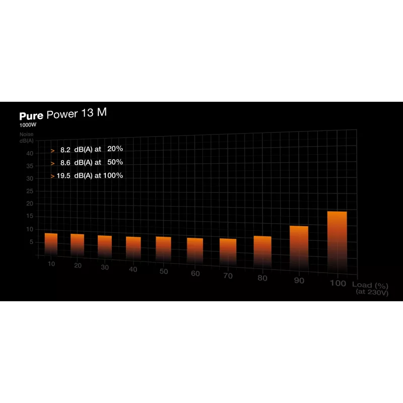 be quiet Pure Power 13 M | 1000W barošanas bloks 20+4 kontaktu ATX ATX melns