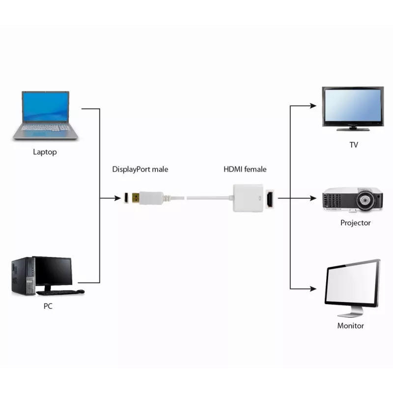 GEMBIRD DisplayPort–HDMI adaptera kabelis – balts