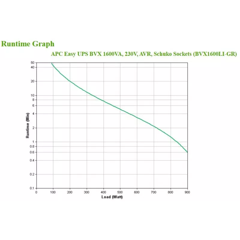 APC Easy UPS nepārtrauktās barošanas avots (UPS) Line-Interactive 1.6 kVA 900 W