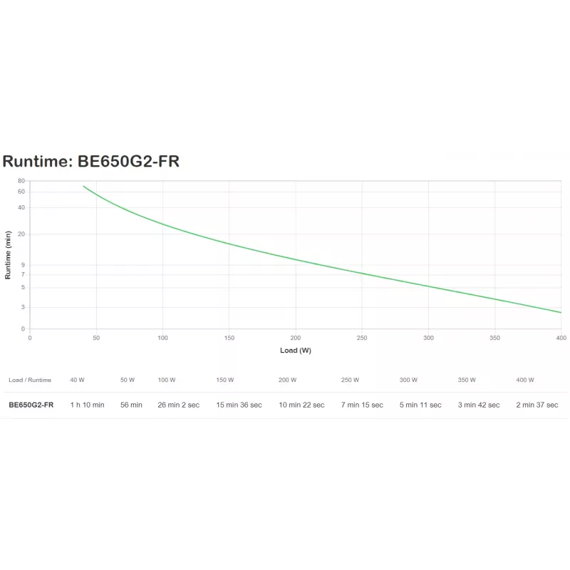APC BE650G2-FR nepārtrauktās barošanas avots (UPS) Standby (Offline) 0,65 kVA 400 W