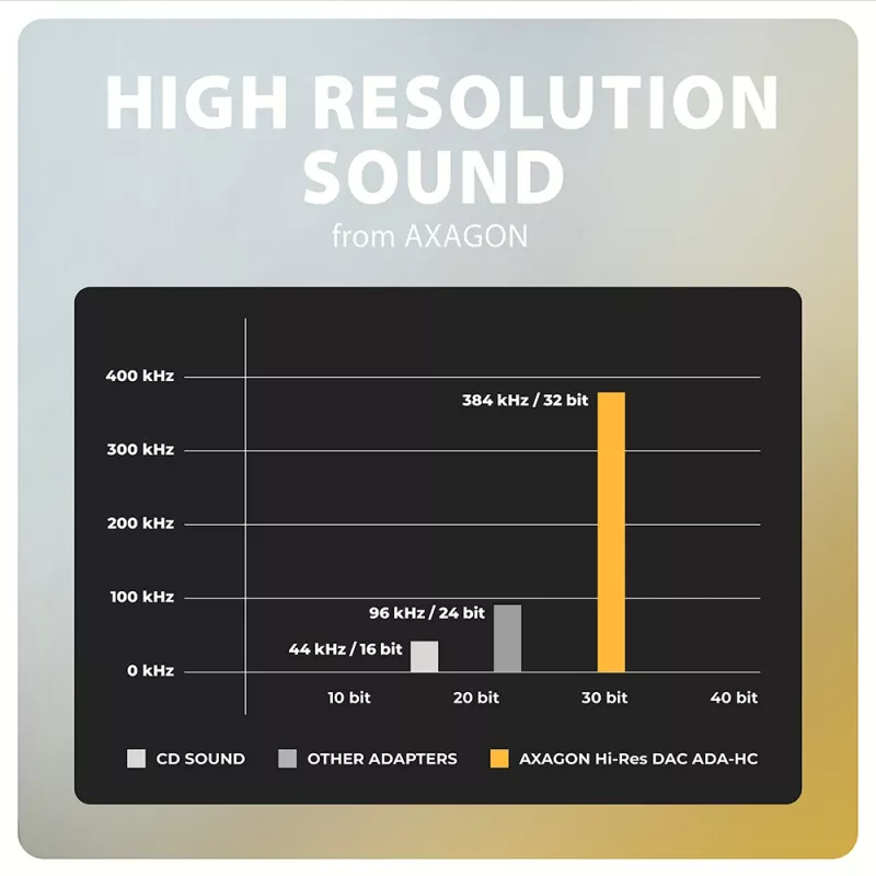 Axagon ADA-HC USB-C uz 3,5 mm ligzdu - Hi-Res DAC audio adapteris, 384kHz/32bit, stereo