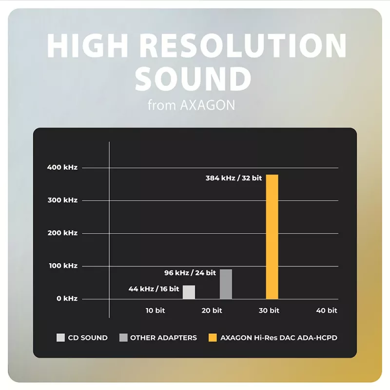 Axagon ADA-HCPD USB-C uz 3,5 mm ligzdu - Hi-Res DAC audio adapteris, 384kHz/32bit, PD 60W 3A
