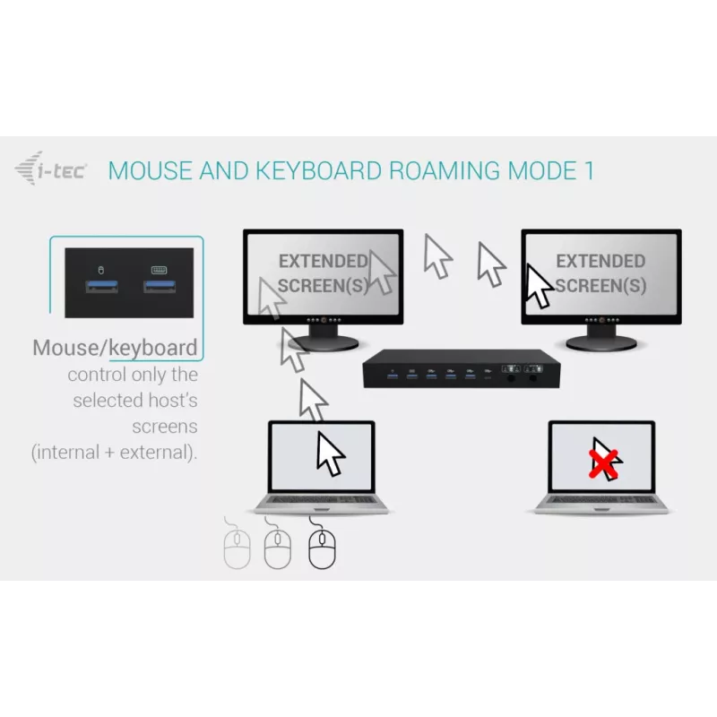 ITEC i-tec USB-C KVM Dock PRO trim resursdatoriem, dubultā video, 2× jaudas piegāde (līdz 92 W), USB 3.2, 10 Gbps, Gigabit Ethernet