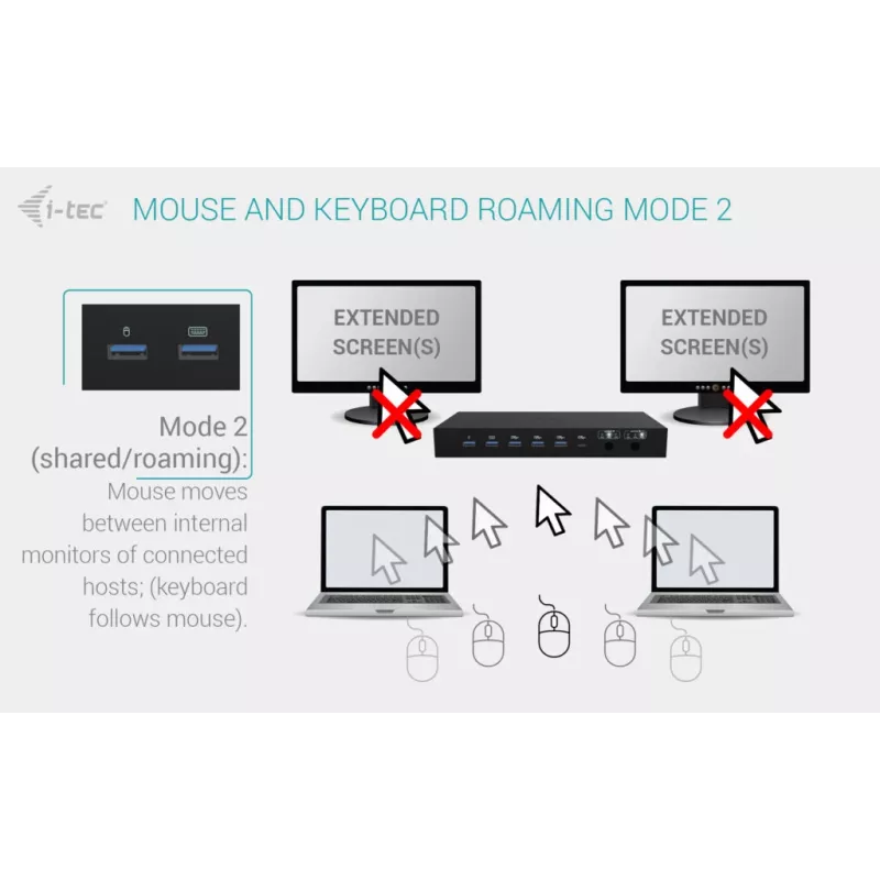 ITEC i-tec USB-C KVM Dock PRO trim resursdatoriem, dubultā video, 2× jaudas piegāde (līdz 92 W), USB 3.2, 10 Gbps, Gigabit Ethernet
