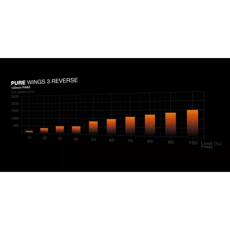 be quiet Pure Wings 3 120mm | PWM Reverse Triple-Pack datora korpusa ventilators 12 cm Melns 3 gab.
