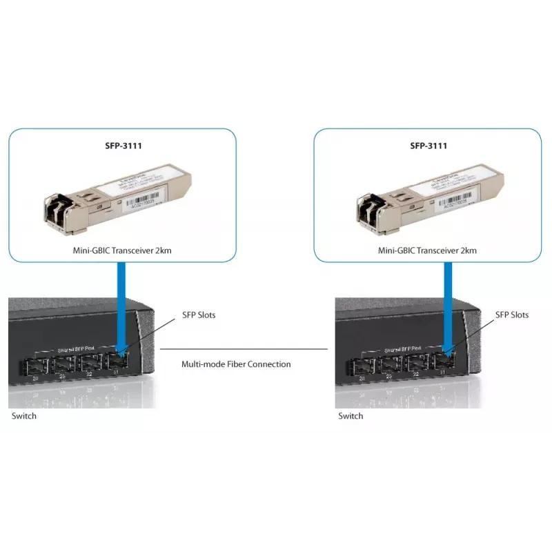 LevelOne 1,25 Gbps daudzmodu SFP raiduztvērējs, 2 km, 1310 nm