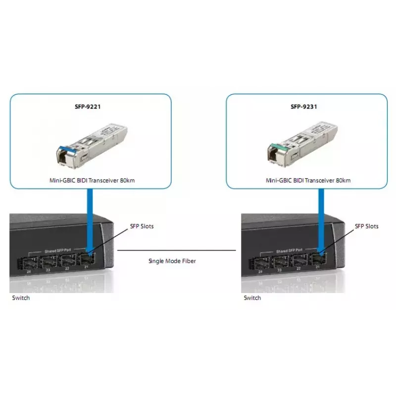 LevelOne 1.25Gbps vienmoda BIDI SFP raiduztvērējs, 10km, TX 1310nm / RX 1550nm