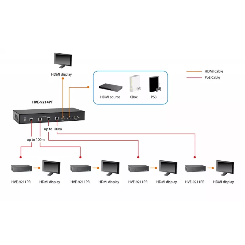 LevelOne HDMI uztvērējs Cat.5, HDBaseT, 100m, 802.3af PoE