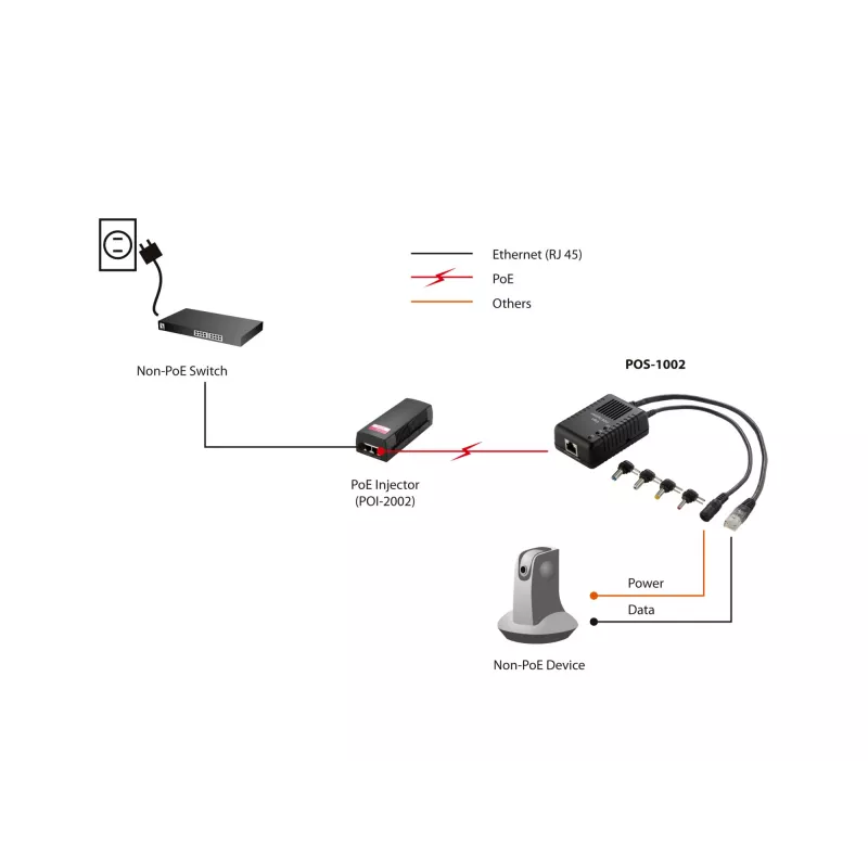 LevelOne Fast Ethernet PoE sadalītājs, 802.3af PoE, 5-12V DC izeja