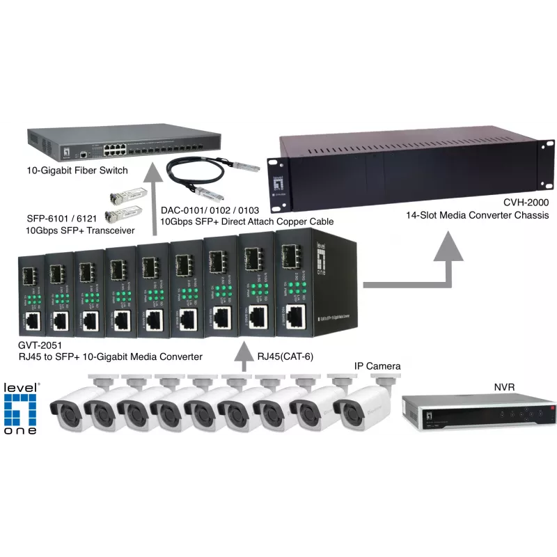 LevelOne RJ45 uz SFP+ 10 gigabitu multivides pārveidotājs