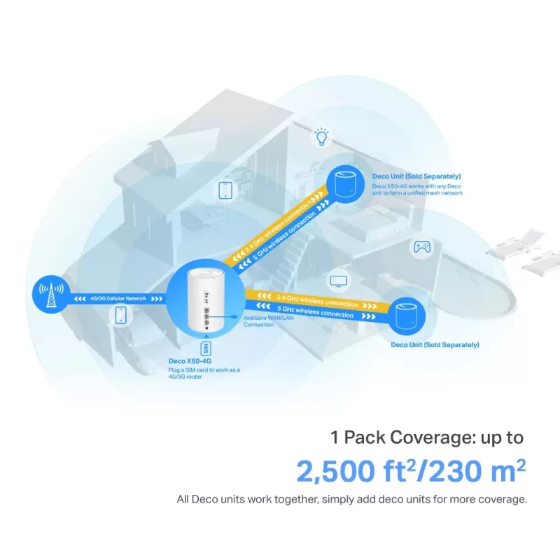 TP-Link 4G+ AX3000 Visa mājas Mesh WiFi 6 tīkla vārteja, balta, iekšējā, Mesh maršrutētājs, ≤20 dBm (2,4 GHz); ≤23 dBm (5 GHz), divjoslu (2,4 GHz / 5 GHz), Wi-Fi 6 (802.11ax)