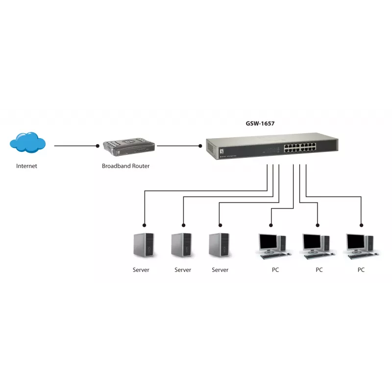 LevelOne 16 portu Gigabit tīkla slēdzis, nevadāms, Gigabit Ethernet (10/100/1000), pilns duplekss, uzstādīšana plauktā