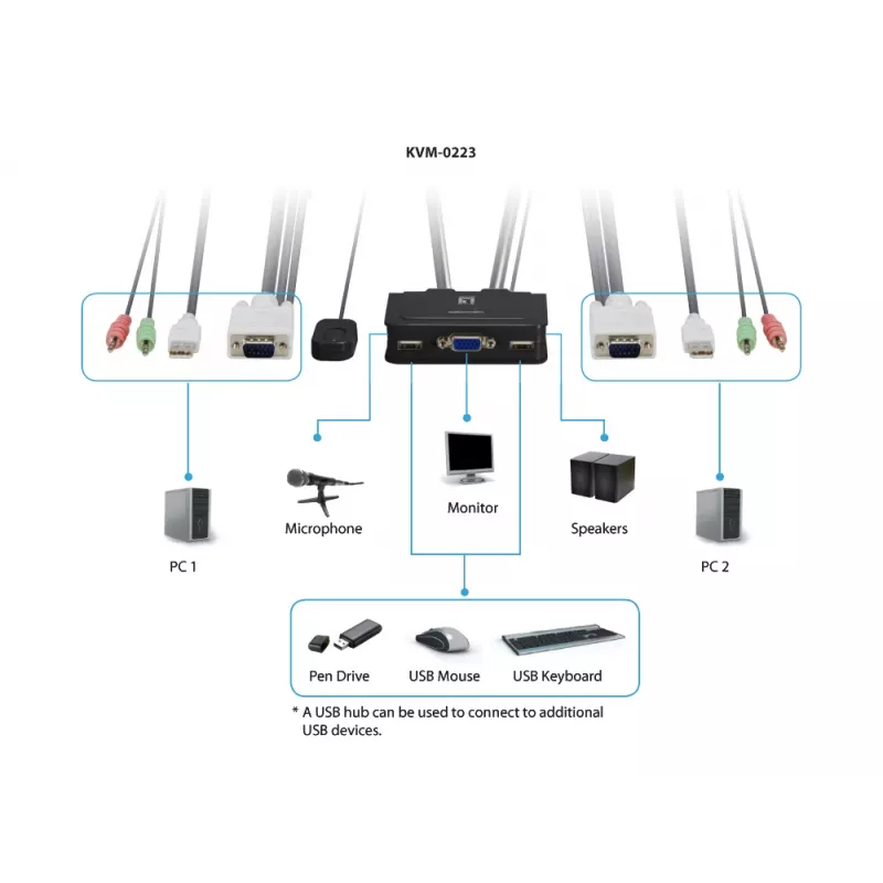 LevelOne 2-portu USB VGA kabeļa KVM slēdzis, audio atbalsts, 2048 x 1536 pikseļi, melns