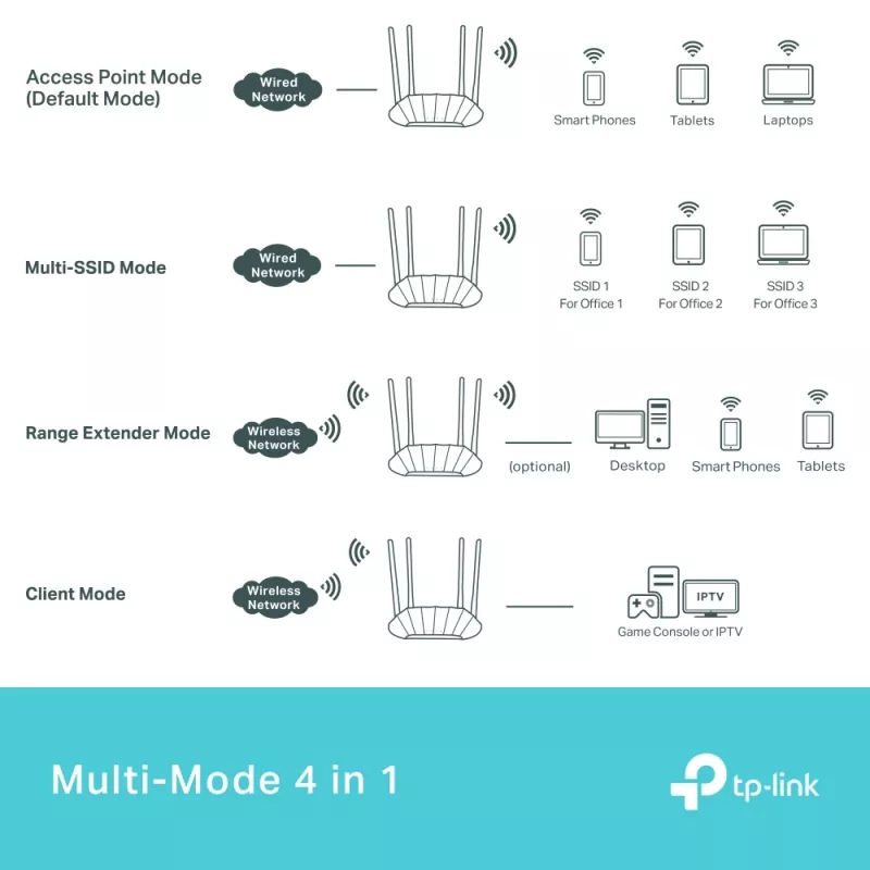 TP-Link AX1800 Gigabit Wi-Fi 6 piekļuves punkts, 2,4 GHz, 5 GHz, 1201 Mbit/s, SNMP, WPA, WPA-Enterprise, WPA2, WPA2-Enterprise, WPA3