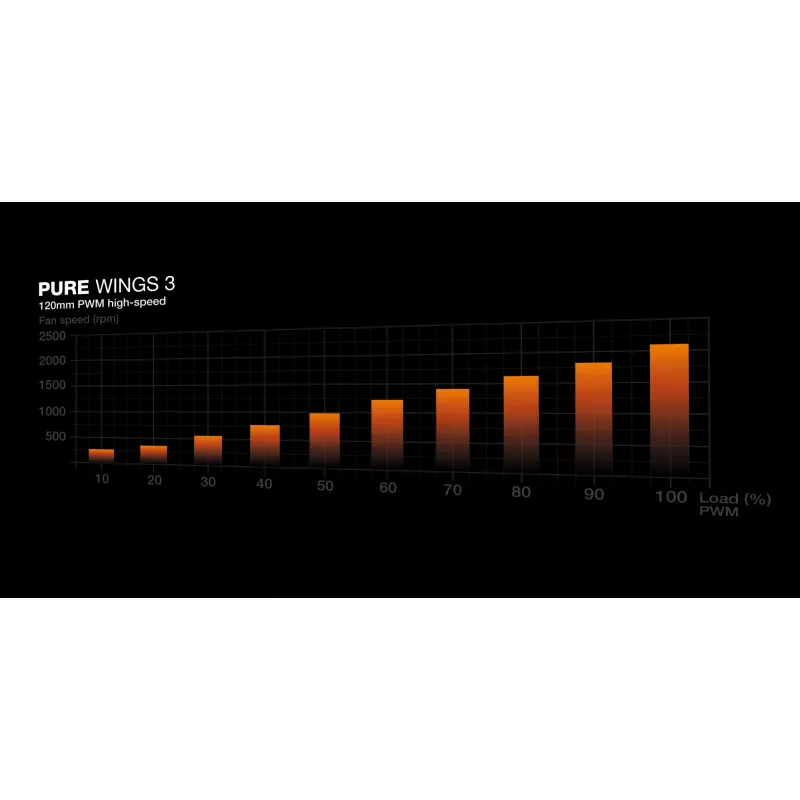 be quiet Pure Wings 3 120mm | PWM high-speed Triple Pack datora korpusa ventilators 12 cm melns 3 gab.