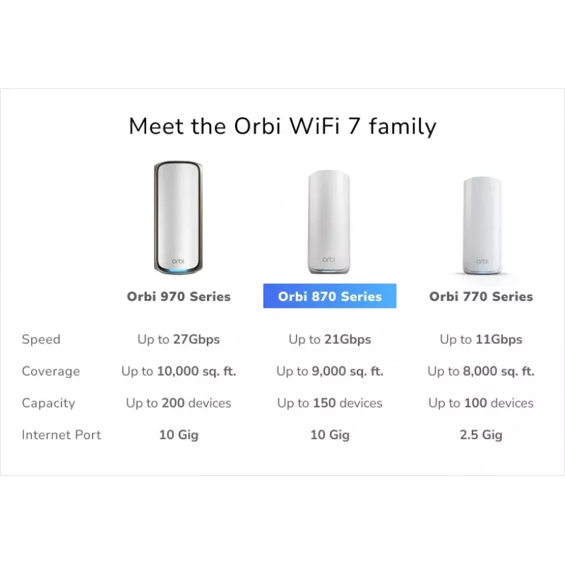 NETGEAR Orbi 870 Tri-band (2.4 GHz / 5 GHz / 6 GHz) Wi-Fi 7 (802.11be) Balts 4 Iekšējā